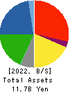 CHUGOKUKOGYO CO.,LTD. Balance Sheet 2022年Mar期 CHUGOKUKOGYO CO.,LTD. Balance Sheet 2022年3月期