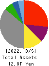 Tokyo Electric Power Co. Holdings,Inc. Balance Sheet 2022年Mar期 Tokyo Electric Power Co. Holdings,Inc. Balance Sheet 2022年3月期