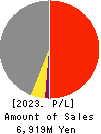 SANTO CORPORATION Profit and Loss Account 2023年Jun期 SANTO CORPORATION Profit and Loss Account 2023年6月期