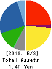 Yamaha Motor Co.,Ltd. Balance Sheet 2018年Dec期 Yamaha Motor Co.,Ltd. Balance Sheet 2018年12月期