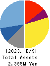Signpost Corporation Balance Sheet 2023年Feb期 Signpost Corporation Balance Sheet 2023年2月期