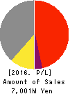 Silicon Studio Corp. Profit and Loss Account 2016年Nov期 Silicon Studio Corp. Profit and Loss Account 2016年11月期