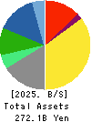 WACOAL HOLDINGS CORP. Balance Sheet 2025年Mar期 WACOAL HOLDINGS CORP. Balance Sheet 2025年3月期