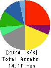 KDDI CORPORATION Balance Sheet 2024年Mar期 KDDI CORPORATION Balance Sheet 2024年3月期