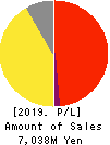 SD ENTERTAINMENT,Inc. Profit and Loss Account 2019年3月期
