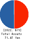 Japan Exchange Group, Inc. Balance Sheet 2022年Mar期 Japan Exchange Group, Inc. Balance Sheet 2022年3月期
