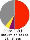 The Musashino Bank, Ltd. Profit and Loss Account 2022年Mar期 The Musashino Bank, Ltd. Profit and Loss Account 2022年3月期
