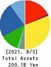YURTEC CORPORATION Balance Sheet 2021年Mar期 YURTEC CORPORATION Balance Sheet 2021年3月期
