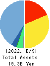 Digital Arts Inc. Balance Sheet 2022年3月期