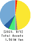 ALiNK Internet,INC. Balance Sheet 2023年2月期