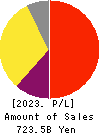 HOYA CORPORATION Profit and Loss Account 2023年Mar期 HOYA CORPORATION Profit and Loss Account 2023年3月期