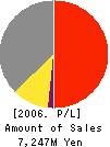 GONZO K.K. Profit and Loss Account 2006年3月期