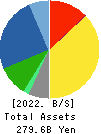 Nissan Chemical Corporation Balance Sheet 2022年Mar期 Nissan Chemical Corporation Balance Sheet 2022年3月期