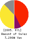 Global Act Co.,Ltd. Profit and Loss Account 2005年12月期
