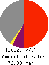 Kyosan Electric Manufacturing Co.,Ltd. Profit and Loss Account 2022年Mar期 Kyosan Electric Manufacturing Co.,Ltd. Profit and Loss Account 2022年3月期
