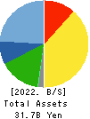 Kanemi Co.,Ltd. Balance Sheet 2022年2月期