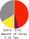 Panasonic Corporation Profit and Loss Account 2013年Mar期 Panasonic Corporation Profit and Loss Account 2013年3月期