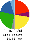 PRESS KOGYO CO.,LTD. Balance Sheet 2015年Mar期 PRESS KOGYO CO.,LTD. Balance Sheet 2015年3月期