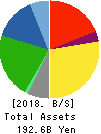 FUJI SOFT INCORPORATED Balance Sheet 2018年Dec期 FUJI SOFT INCORPORATED Balance Sheet 2018年12月期