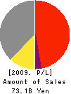 Kawashima Selkon Textiles Co.,Ltd. Profit and Loss Account 2009年3月期