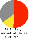 Panasonic Corporation Profit and Loss Account 2017年Mar期 Panasonic Corporation Profit and Loss Account 2017年3月期