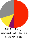 ULS Group, Inc. Profit and Loss Account 2022年3月期