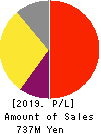 AI,Inc. Profit and Loss Account 2019年3月期
