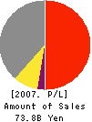 YURAKU REAL ESTATE CO.,LTD. Profit and Loss Account 2007年3月期