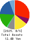 TAKIZAWA HAM CO.,LTD. Balance Sheet 2025年Mar期 TAKIZAWA HAM CO.,LTD. Balance Sheet 2025年3月期