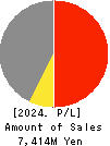 O S CO.,LTD. Profit and Loss Account 2024年1月期