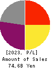 Aichi Financial Group,Inc. Profit and Loss Account 2023年Mar期 Aichi Financial Group,Inc. Profit and Loss Account 2023年3月期
