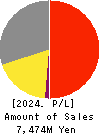 Aoba-BBT, Inc. Profit and Loss Account 2024年3月期