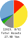 eGuarantee,Inc. Balance Sheet 2023年Mar期 eGuarantee,Inc. Balance Sheet 2023年3月期