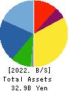 JAPAN ELECTRONIC MATERIALS CORPORATION Balance Sheet 2022年Mar期 JAPAN ELECTRONIC MATERIALS CORPORATION Balance Sheet 2022年3月期