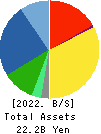 Freund Corporation Balance Sheet 2022年Feb期 Freund Corporation Balance Sheet 2022年2月期