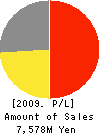 ALC PRESS INC. Profit and Loss Account 2009年5月期