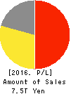 SUMITOMO CORPORATION Profit and Loss Account 2016年Mar期 SUMITOMO CORPORATION Profit and Loss Account 2016年3月期