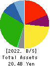 SANRITSU CORPORATION Balance Sheet 2022年Mar期 SANRITSU CORPORATION Balance Sheet 2022年3月期