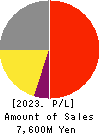 Fabrica Holdings Co., Ltd. Profit and Loss Account 2023年Mar期 Fabrica Holdings Co., Ltd. Profit and Loss Account 2023年3月期