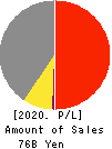 CMIC HOLDINGS Co., Ltd. Profit and Loss Account 2020年Sep期 CMIC HOLDINGS Co., Ltd. Profit and Loss Account 2020年9月期