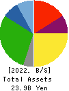 TOKYO THEATRES COMPANY,INCORPORATED Balance Sheet 2022年3月期
