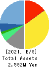 Commerce One Holdings Inc. Balance Sheet 2021年Mar期 Commerce One Holdings Inc. Balance Sheet 2021年3月期