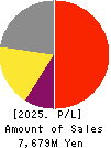 Rise Consulting Group,Inc. Profit and Loss Account 2025年Feb期 Rise Consulting Group,Inc. Profit and Loss Account 2025年2月期