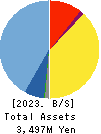 Axis Consulting Corporation Balance Sheet 2023年Jun期 Axis Consulting Corporation Balance Sheet 2023年6月期