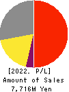 FULUHASHI EPO CORPORATION Profit and Loss Account 2022年Mar期 FULUHASHI EPO CORPORATION Profit and Loss Account 2022年3月期