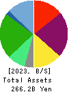 TORIDOLL Holdings Corporation Balance Sheet 2023年3月期