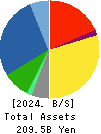 XEBIO Holdings CO.,LTD. Balance Sheet 2024年Mar期 XEBIO Holdings CO.,LTD. Balance Sheet 2024年3月期