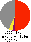 Marubeni Corporation Profit and Loss Account 2025年Mar期 Marubeni Corporation Profit and Loss Account 2025年3月期