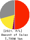 Koryojyuhan Co.,Ltd. Profit and Loss Account 2021年9月期