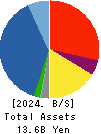 O’will Corporation Balance Sheet 2024年Mar期 O’will Corporation Balance Sheet 2024年3月期